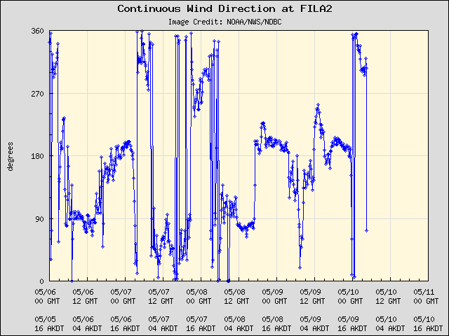 5-day plot - Continuous Wind Direction at FILA2