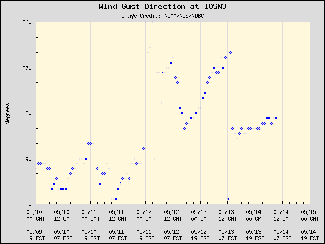 5-day plot - Wind Gust Direction at IOSN3