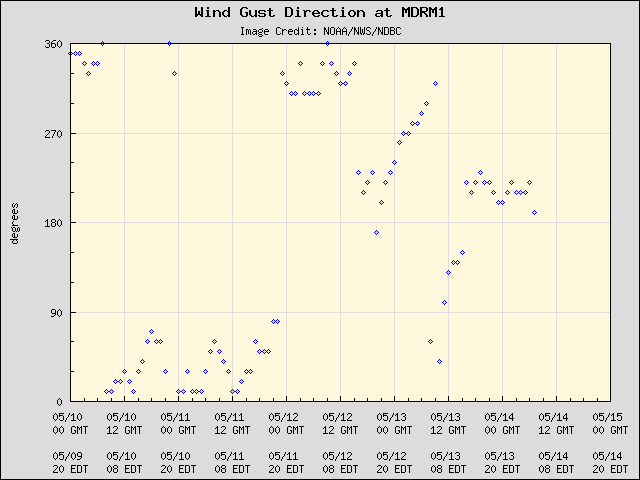 5-day plot - Wind Gust Direction at MDRM1