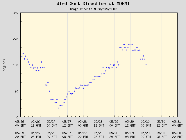 5-day plot - Wind Gust Direction at MDRM1