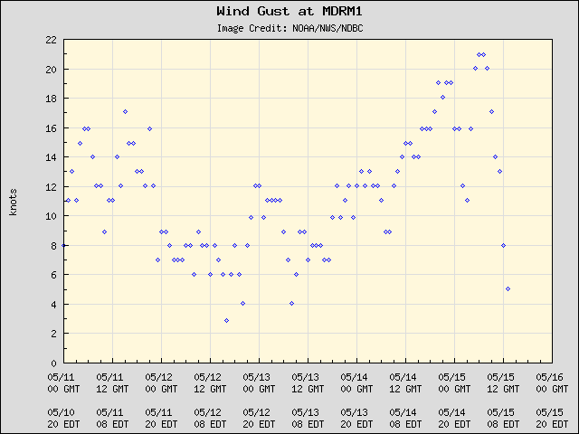 5-day plot - Wind Gust at MDRM1