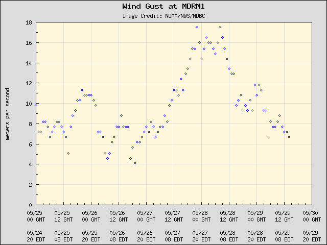 5-day plot - Wind Gust at MDRM1