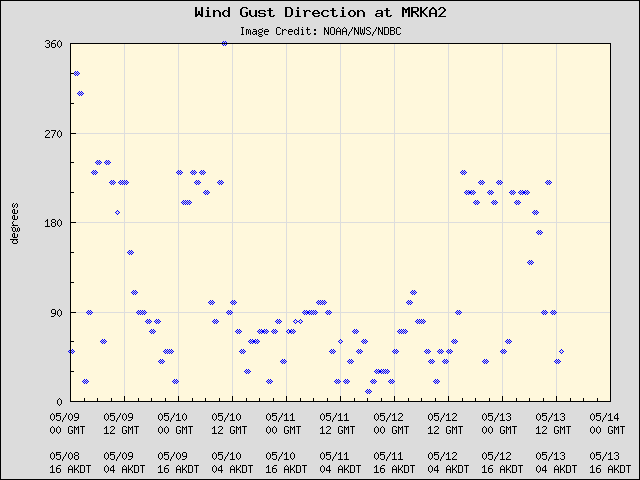 5-day plot - Wind Gust Direction at MRKA2