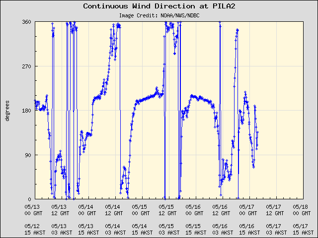 5-day plot - Continuous Wind Direction at PILA2