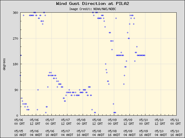 5-day plot - Wind Gust Direction at PILA2