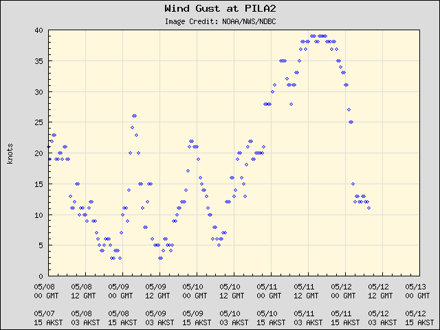 5-day plot - Wind Gust at PILA2