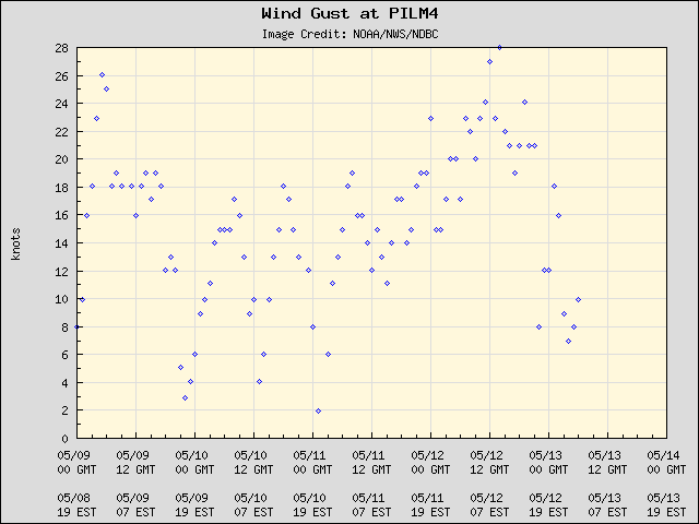 5-day plot - Wind Gust at PILM4