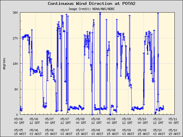 5-day plot - Continuous Wind Direction at POTA2