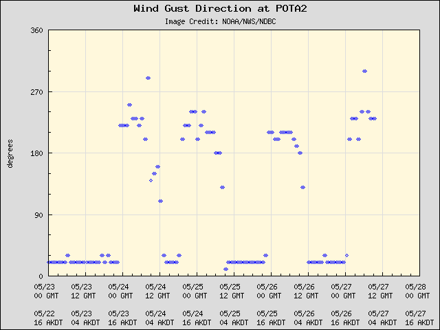 5-day plot - Wind Gust Direction at POTA2