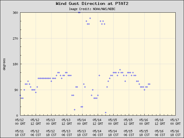 5-day plot - Wind Gust Direction at PTAT2