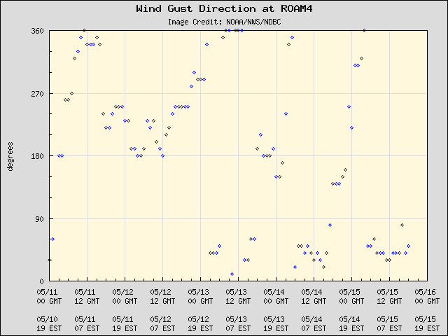 5-day plot - Wind Gust Direction at ROAM4