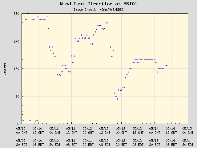 5-day plot - Wind Gust Direction at SBIO1
