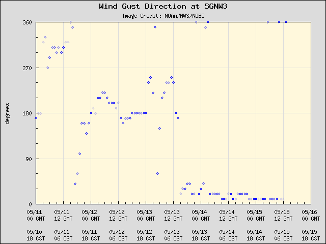 5-day plot - Wind Gust Direction at SGNW3