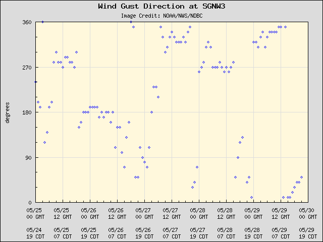 5-day plot - Wind Gust Direction at SGNW3