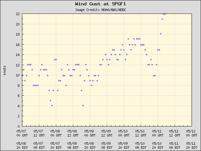 5-day plot - Wind Gust at SPGF1