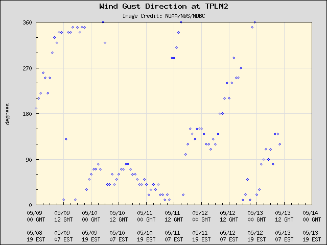 5-day plot - Wind Gust Direction at TPLM2