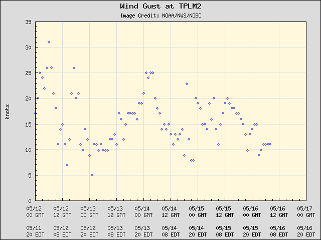 5-day plot - Wind Gust at TPLM2
