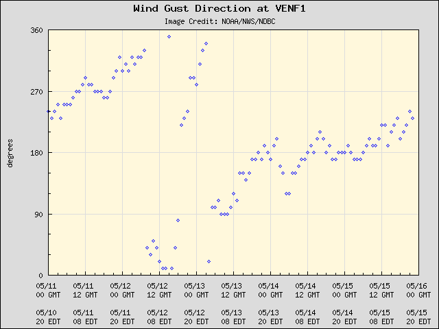 5-day plot - Wind Gust Direction at VENF1