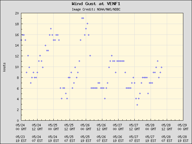 5-day plot - Wind Gust at VENF1