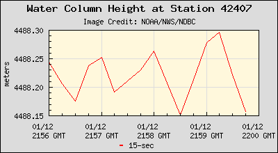 Plot of Water Column Height 15-second Data for Station 42407
