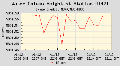 Plot of Water Column Height 15-second Data for Station 41421