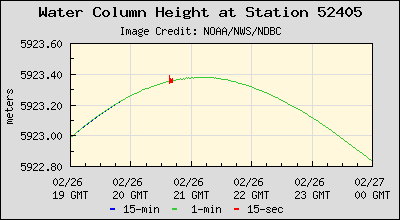Plot of Water Column Height Data for Station 52405