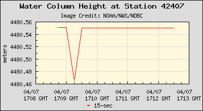 Plot of Water Column Height 15-second Data for Station 42407