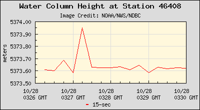 Plot of Water Column Height 15-second Data for Station 46408