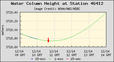 Plot of Water Column Height Data for Station 46412