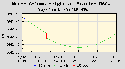 Plot of Water Column Height Data for Station 56001