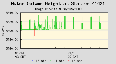 Plot of Water Column Height Data for Station 41421
