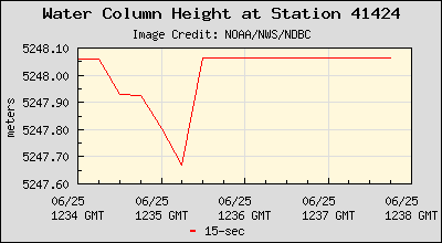 Plot of Water Column Height 15-second Data for Station 41424