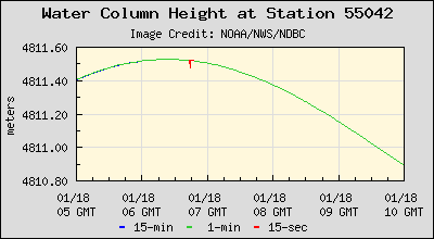 Plot of Water Column Height Data for Station 55042