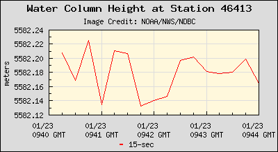 Plot of Water Column Height 15-second Data for Station 46413
