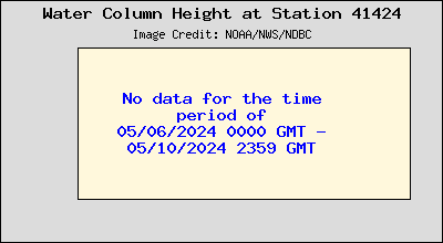 Plot of Water Column Height Data for Station 41424