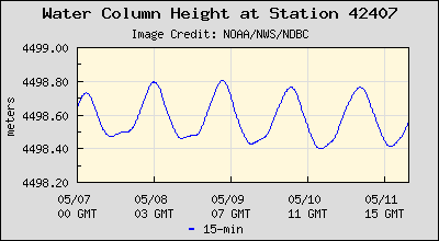 Plot of Water Column Height Data for Station 42407