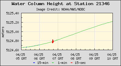 Plot of Water Column Height Data for Station 21346