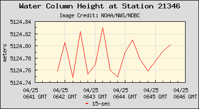 Plot of Water Column Height 15-second Data for Station 21346