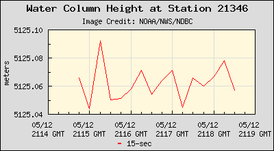 Plot of Water Column Height 15-second Data for Station 21346