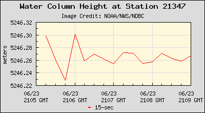 Plot of Water Column Height 15-second Data for Station 21347