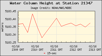 Plot of Water Column Height 15-second Data for Station 21347