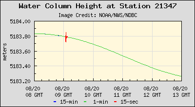 Plot of Water Column Height Data for Station 21347