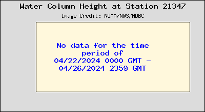 Plot of Water Column Height Data for Station 21347