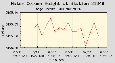 Plot of Water Column Height 15-second Data for Station 21348
