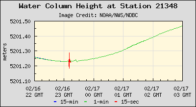 Plot of Water Column Height Data for Station 21348