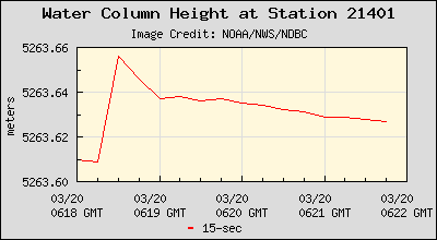 Plot of Water Column Height 15-second Data for Station 21401