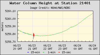 Plot of Water Column Height Data for Station 21401