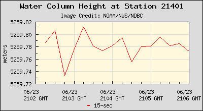 Plot of Water Column Height 15-second Data for Station 21401