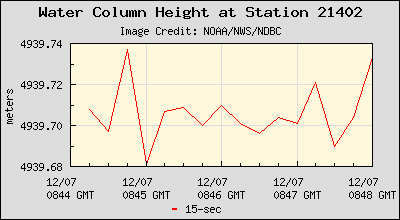 Plot of Water Column Height 15-second Data for Station 21402
