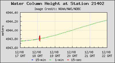 Plot of Water Column Height Data for Station 21402